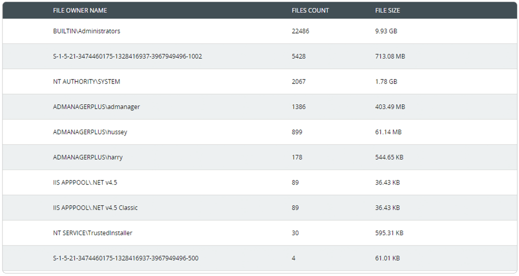 Find files owned by users