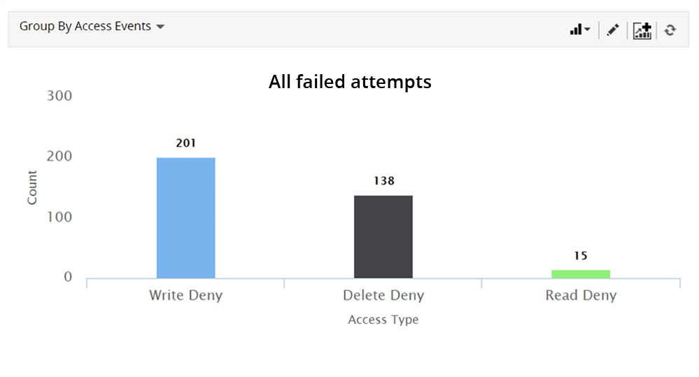 monitor failed access attempts to a file-folder