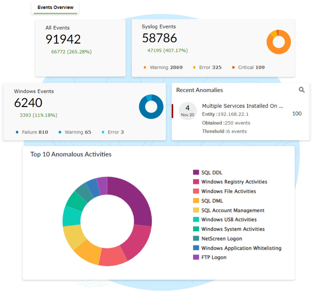 Streamline botnet detection with advanced threat analytics