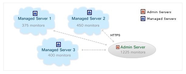 Enterprise Application Manager