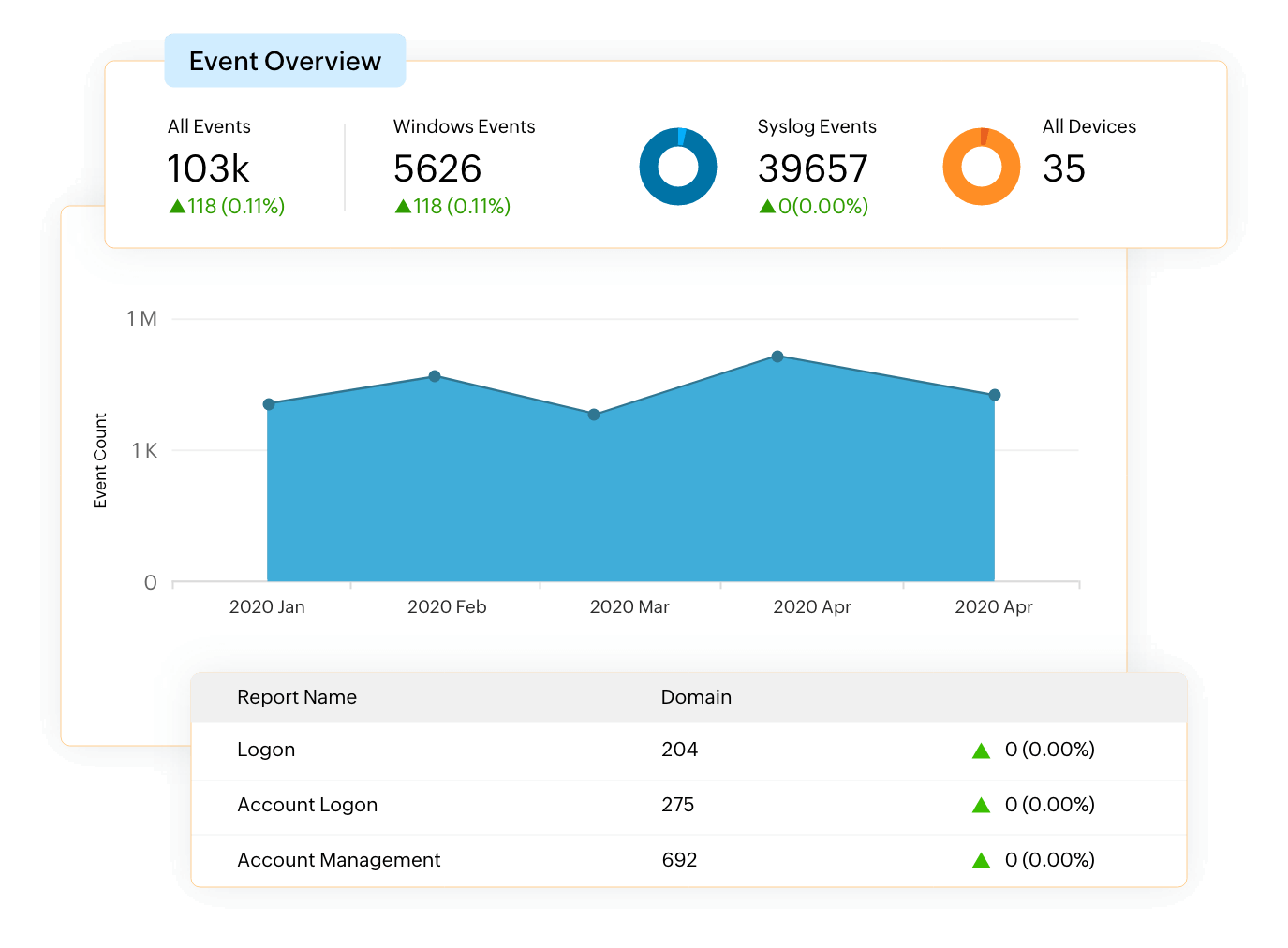 Centralize log collection across your network