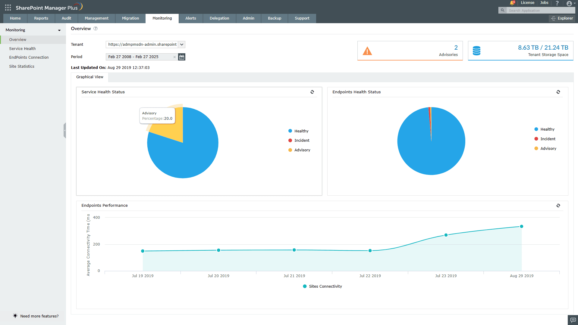 A graphical view of the Overview window in SharePoint Manager Plus displaying SharePoint health and performance